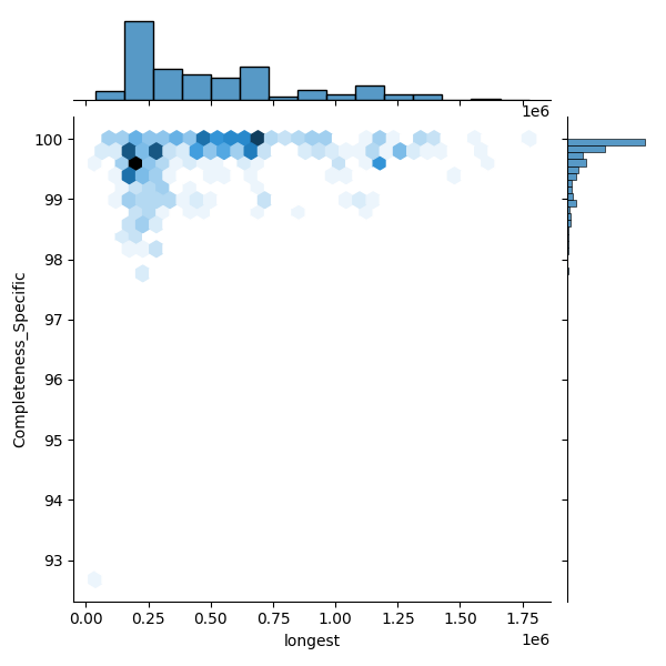 Mammaliicoccus sciuri_all_longest_Completeness_Specific.png